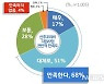 경기도 산후조리비 지원 받은 도민 10명 중 7명 '만족'
