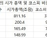 삼성·SK그룹 시총 1,000조원 훌쩍..코스피 절반 차지해