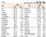 [표]주간 유가증권 기관·외국인·개인 순매수·도 상위종목(1월 4일~8일)