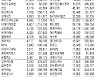 [표]주간 코스닥 기관·외국인·개인 순매수·도 상위종목(1월 4일~8일)