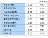 [표]11일 오전 채권시장 - 금리동향