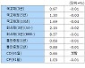 [표]11일 채권시장 종합 - 금리동향