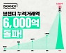 브랜디, 누적 거래액 6000억 돌파..론칭 5년만