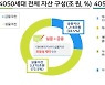 4050 부동산 쏠림에 노후자금 우려.."개인연금 세제혜택 강화해야"