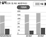 '내수 가속 페달' 현대차, 2년 연속 매출 100兆 청신호