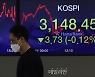<포토> 장중 3,200선 돌파했던 코스피..약보합 마감