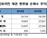 지난해 외국인 채권보유 '사상 최대'..고금리‧환율하락 영향