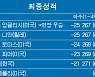 [PGA] 센트리 토너먼트 오브 챔피언스 최종순위..잉글리시 잉글리시 우승, 임성재 5위, 디섐보 7위