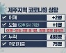 제주, 어제 2명·오늘 1명 확진..한 달 새 최저치