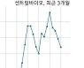 센트럴바이오, 특별관계자 지분변동