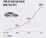 김동원의 캐롯손보..가입계약 수 10만건 돌파