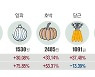 소비자들 "정말, 저물가 맞나" 분통