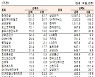[표]유가증권 기관·외국인·개인 순매수·도 상위종목(1월 11일)