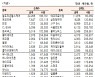 [표]코스닥 기관·외국인·개인 순매수·도 상위종목(1월 11일-최종치)
