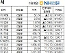 [NH선물/주간 국제상품시황]美 블루웨이브에..금값 주간 3.15% 하락