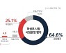허성무 경남 창원시장 직무수행평가 64.5% '긍정적'