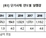 '코로나 때문에'..작년 단기사채 발행, 제도 도입 후 첫 감소