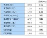 [표]12일 오전 채권시장 - 금리동향