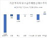 이틀간 코스피서 5.5조 패대기친 기관투자자, 왜?