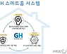 GH, 공공주택에 스마트홈 시스템 표준모델 적용