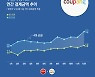 쿠팡, '언택트' 타고 날았다..지난해 결제액 20조원 돌파