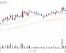 세틀뱅크, +5.72% 상승폭 확대