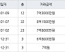 인천 송도동 e편한세상송도아파트 84㎡ 7억3000만원에 거래