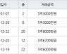 인천 신현동 루원시티대성베르힐 84㎡ 5억3000만원에 거래