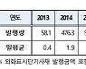 지난해 단기사채 발행액 1031조원..코로나 여파에 전년比 8% 감소