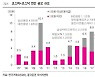 올해 IPO 공모규모 8兆 '껑충'..공모주 신화는 "경계 필요"