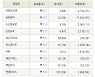 [fnRASSI]장마감, 거래소 하락 종목(티에이치엔 -8.7% ↓)