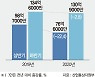 '철벽규제 한국' 외국인직접투자 두자릿수 급감