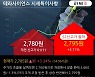 '테라사이언스' 52주 신고가 경신, 단기·중기 이평선 정배열로 상승세