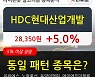 HDC현대산업개발, 전일대비 5.0% 상승.. 외국인 기관 동시 순매수 중