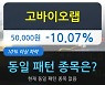 고바이오랩, 전일대비 -10.07% 하락.. 장마감 현재 거래량 131만7178주