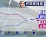 스가 내각 계속된 지지율 추락..'코로나19 영향' 긍정·부정 평가 첫 역전