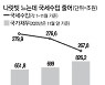 작년 11월까지 세수 9조줄어..국가채무 826조로 사상 최대
