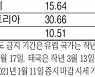 유럽, 공매도 재개해도 오히려 주가 더 뛰었다.."공매도 충격 크지 않을 것"
