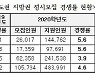 벼랑끝 지방대..57% 사실상 정시 미달