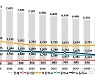 천안·아산 9개 대학 정시모집 경쟁률 일제히 하락