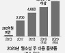 "대박 웹소설 잡자" 플랫폼 '쩐의 전쟁' 치열