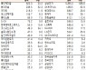 [표]유가증권 기관·외국인·개인 순매수·도 상위종목(1월 12일-최종치)