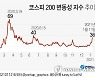 [그래픽] 코스피 200 변동성 지수 추이
