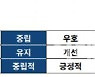 한기평 "중형 증권사 신용등급 상향 기조 올해도 지속"