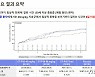 셀트리온 코로나 치료제 '성공적'..중환자 발생률 54% 감소(종합)