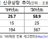 지난해 신규 상장 SRI채권 58.9조원..1년 만에 129% 증가