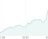 [강세 토픽] 미디어 -드라마·영화 제작 테마, 쇼박스 +15.85%, 에이스토리 +9.42%