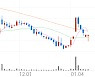 제넨바이오, +4.20% 상승폭 확대