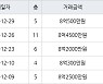 하남 신장동 하남대명강변타운 84㎡ 8억4500만원에 거래