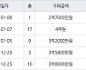 수원 영통동 영통황골주공2단지 59㎡ 4억원에 거래